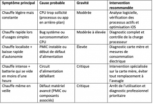 : constat, cause, gravité, conseils
