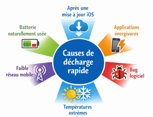 Causes fréquentes décharge rapide