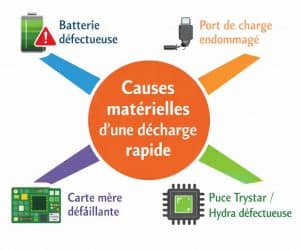 Causes matérielles de la décharge rapide